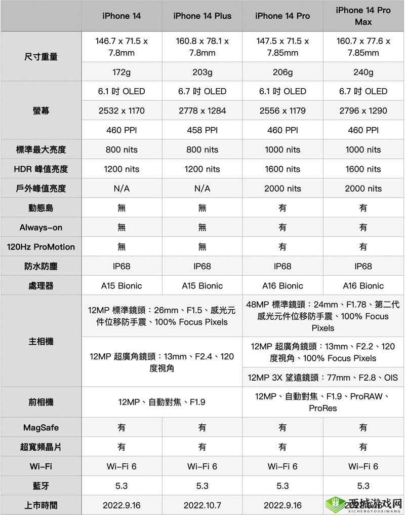 iPhone14 欧美日韩版本区别大揭秘