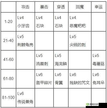 贪婪洞窟 2 暗属性附魔材料获取地点及对应层数全解析