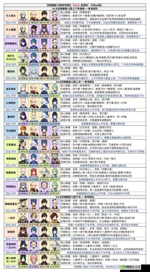 原神1.5版本深境螺旋12层高效阵容搭配与打法详细攻略