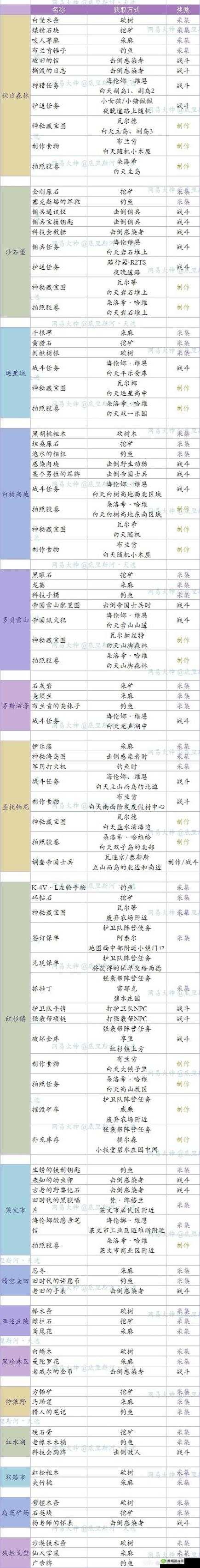 明日之后第三季高分子材料获取攻略