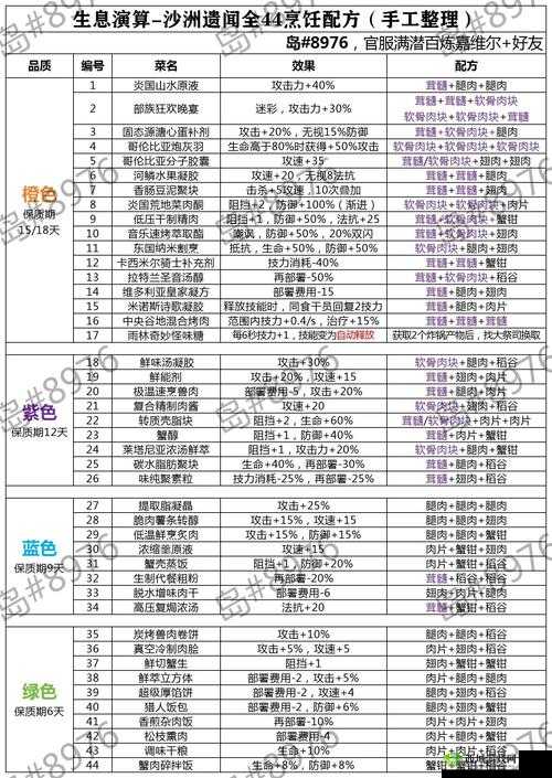 方舟生存进化，遗忘汤配方与制作方法详解