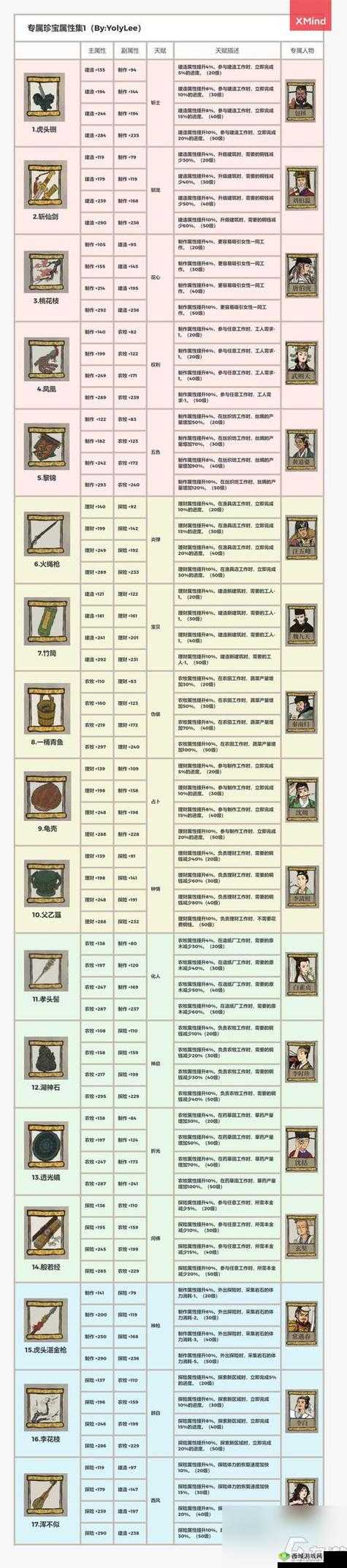 江南百景图唐伯虎怎么样？人物天赋及法宝属性介绍